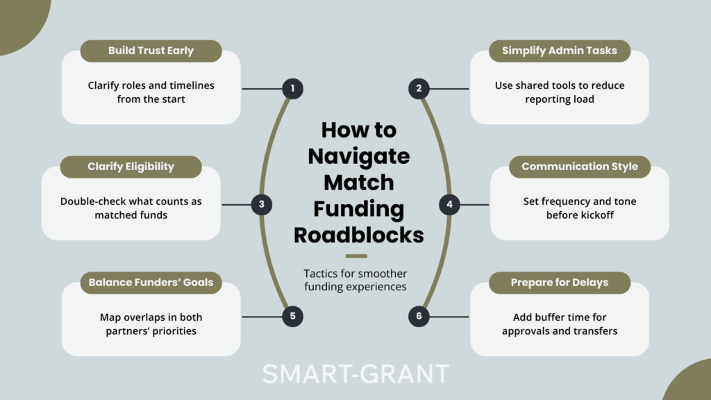 Diagram titled "How to Navigate Match Funding Roadblocks" with six tactics like building trust and simplifying tasks.